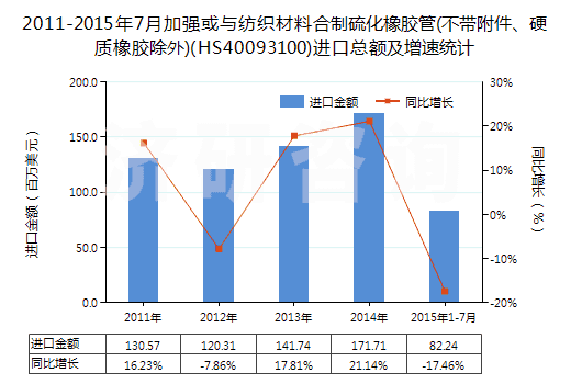 2011-2015年7月加強或與紡織材料合制硫化橡膠管(不帶附件、硬質(zhì)橡膠除外)(HS40093100)進口總額及增速統(tǒng)計